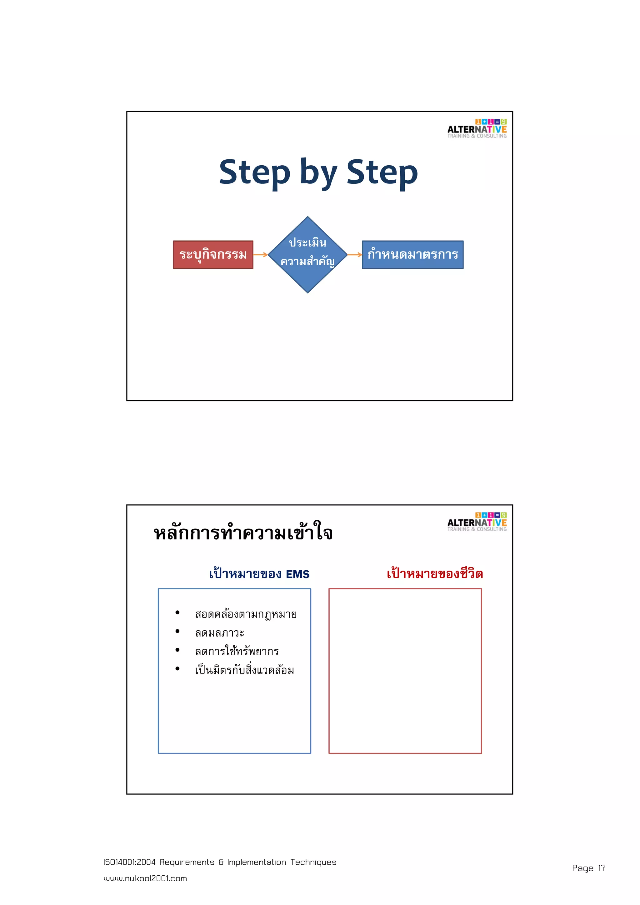 Page 17ISO14001:2004 Requirements & Implementation Techniques
www.nukool2001.com
PAGE 33PAGE 33
Step by Step
ระบุกิจกรรม
ประเมิน
ความสําคัญ กําหนดมาตรการ
PAGE 34PAGE 34
เป้ าหมายของ EMS เป้ าหมายของชีวิต
• สอดคล้องตามกฎหมาย
• ลดมลภาวะ
• ลดการใช้ทรัพยากร
• เป็นมิตรกับสิงแวดล้อม
หลักการทําความเข้าใจ
 