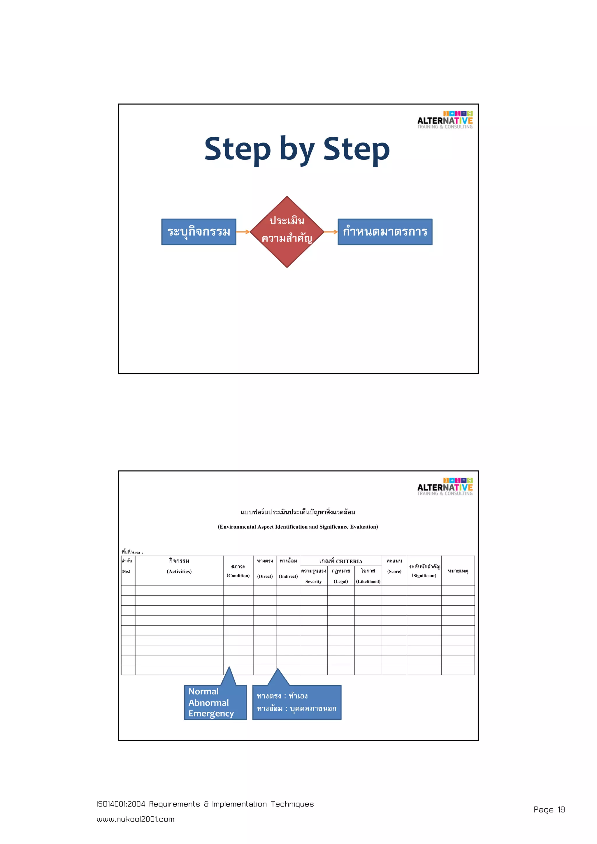 Page 19ISO14001:2004 Requirements & Implementation Techniques
www.nukool2001.com
PAGE 37PAGE 37
Step by Step
ระบุกิจกรรม
ประเมิน
ความสําคัญ กําหนดมาตรการ
PAGE 38PAGE 38
แบบฟอร์มประเมินประเด็นปัญหาสิงแวดล้อม
(Environmental Aspect Identification and Significance Evaluation)
พืนที/Area :
ลําดับ กิจกรรม
สภาวะ
(Condition)
ทางตรง ทางอ้อม เกณฑ์ CRITERIA คะแนน
ระดับนัยสําคัญ
(Significant)
หมายเหตุ(No.) (Activities)
(Direct) (Indirect)
ความรุนแรง กฎหมาย โอกาส (Score)
Severity (Legal) (Likelihood)
Normal
Abnormal
Emergency
ทางตรง : ทําเอง
ทางอ้อม : บุคคลภายนอก
 
