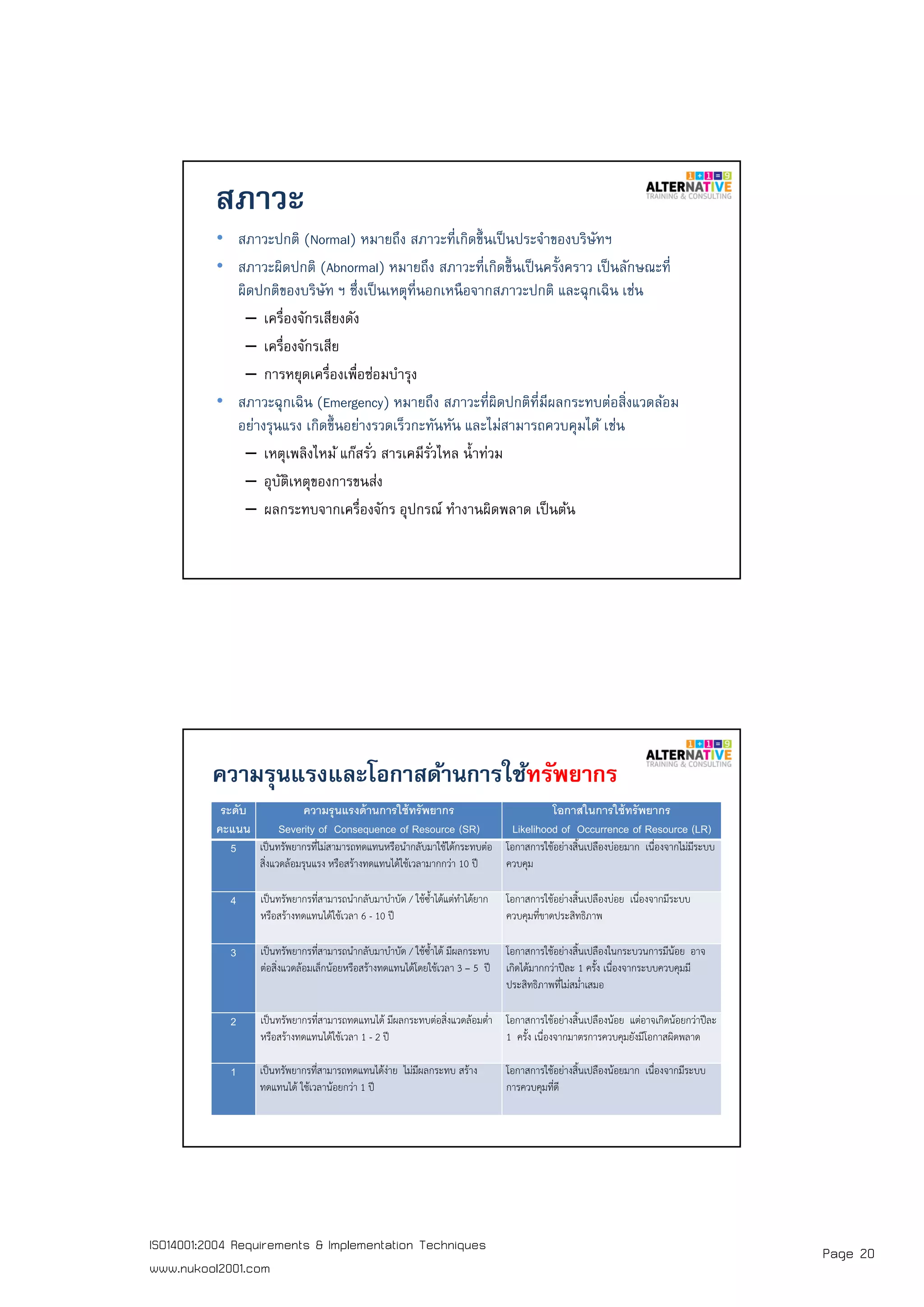 Page 20ISO14001:2004 Requirements & Implementation Techniques
www.nukool2001.com
PAGE 39PAGE 39
สภาวะ
• สภาวะปกติ (Normal) หมายถึง สภาวะทีเกิดขึนเป็นประจําของบริษัทฯ
• สภาวะผิดปกติ (Abnormal) หมายถึง สภาวะทีเกิดขึนเป็นครังคราว เป็นลักษณะที
ผิดปกติของบริษัท ฯ ซึงเป็นเหตุทีนอกเหนือจากสภาวะปกติ และฉุกเฉิน เช่น
– เครืองจักรเสียงดัง
– เครืองจักรเสีย
– การหยุดเครืองเพือซ่อมบํารุง
• สภาวะฉุกเฉิน (Emergency) หมายถึง สภาวะทีผิดปกติทีมีผลกระทบต่อสิงแวดล้อม
อย่างรุนแรง เกิดขึนอย่างรวดเร็วกะทันหัน และไม่สามารถควบคุมได้ เช่น
– เหตุเพลิงไหม้ แก๊สรัว สารเคมีรัวไหล นําท่วม
– อุบัติเหตุของการขนส่ง
– ผลกระทบจากเครืองจักร อุปกรณ์ ทํางานผิดพลาด เป็นต้น
PAGE 40PAGE 40
ความรุนแรงและโอกาสด้านการใช้ทรัพยากร
ระดับ
คะแนน
ความรุนแรงด้านการใช้ทรัพยากร
Severity of Consequence of Resource (SR)
โอกาสในการใช้ทรัพยากร
Likelihood of Occurrence of Resource (LR)
5 เป็นทรัพยากรที่ไม่สามารถทดแทนหรือนํากลับมาใช้ได้กระทบต่อ
สิ่งแวดล้อมรุนแรง หรือสร้างทดแทนได้ใช้เวลามากกว่า 10 ปี
โอกาสการใช้อย่างสิ้นเปลืองบ่อยมาก เนื่องจากไม่มีระบบ
ควบคุม
4 เป็นทรัพยากรที่สามารถนํากลับมาบําบัด / ใช้ซ้ําได้แต่ทําได้ยาก
หรือสร้างทดแทนได้ใช้เวลา 6 - 10 ปี
โอกาสการใช้อย่างสิ้นเปลืองบ่อย เนื่องจากมีระบบ
ควบคุมที่ขาดประสิทธิภาพ
3 เป็นทรัพยากรที่สามารถนํากลับมาบําบัด / ใช้ซ้ําได้ มีผลกระทบ
ต่อสิ่งแวดล้อมเล็กน้อยหรือสร้างทดแทนได้โดยใช้เวลา 3 – 5 ปี
โอกาสการใช้อย่างสิ้นเปลืองในกระบวนการมีน้อย อาจ
เกิดได้มากกว่าปีละ 1 ครั้ง เนื่องจากระบบควบคุมมี
ประสิทธิภาพที่ไม่สม่ําเสมอ
2 เป็นทรัพยากรที่สามารถทดแทนได้ มีผลกระทบต่อสิ่งแวดล้อมต่ํา
หรือสร้างทดแทนได้ใช้เวลา 1 - 2 ปี
โอกาสการใช้อย่างสิ้นเปลืองน้อย แต่อาจเกิดน้อยกว่าปีละ
1 ครั้ง เนื่องจากมาตรการควบคุมยังมีโอกาสผิดพลาด
1 เป็นทรัพยากรที่สามารถทดแทนได้ง่าย ไม่มีผลกระทบ สร้าง
ทดแทนได้ ใช้เวลาน้อยกว่า 1 ปี
โอกาสการใช้อย่างสิ้นเปลืองน้อยมาก เนื่องจากมีระบบ
การควบคุมที่ดี
 