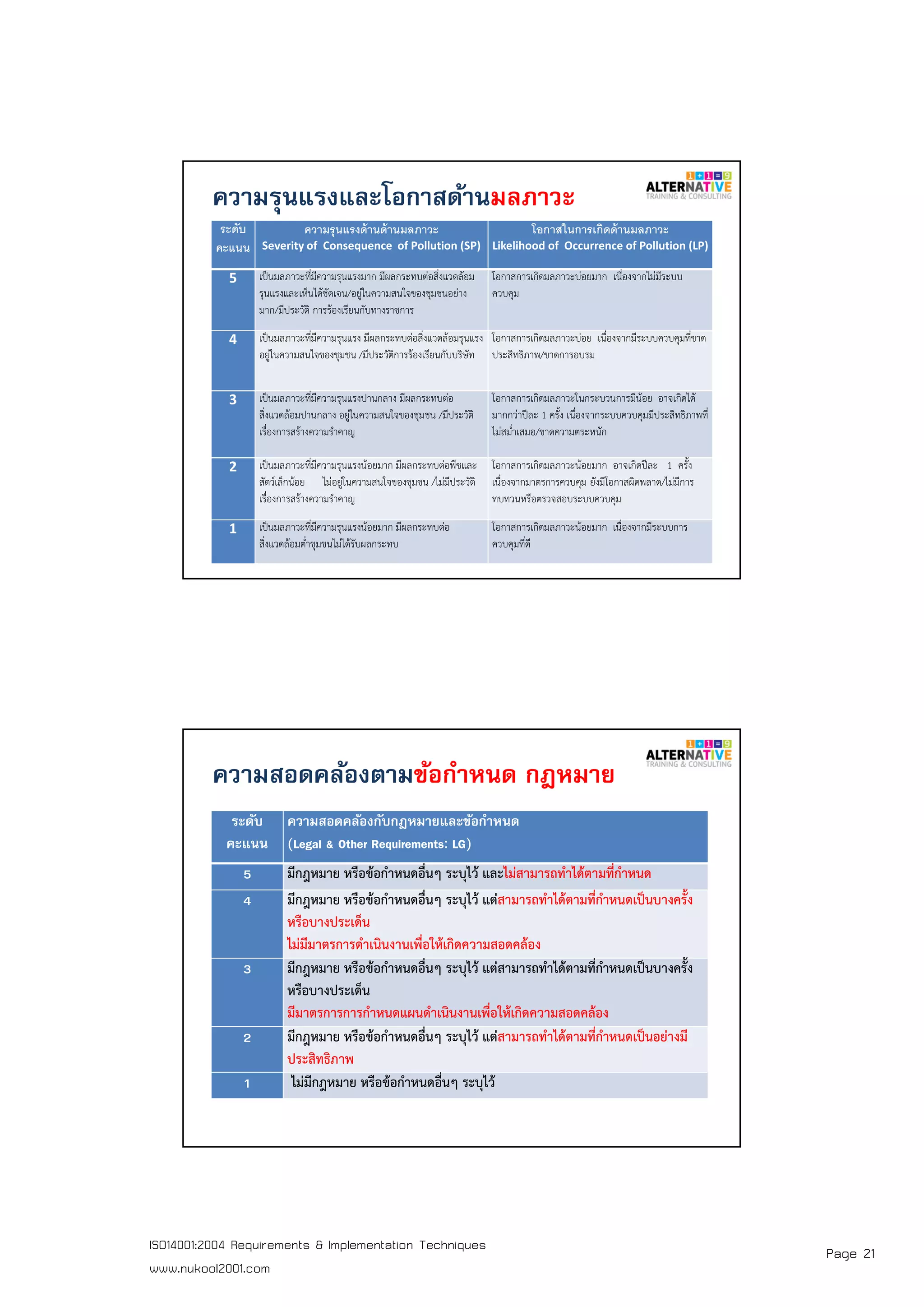 Page 21ISO14001:2004 Requirements & Implementation Techniques
www.nukool2001.com
PAGE 41PAGE 41
ระดับ
คะแนน
ความรุนแรงด้านด้านมลภาวะ
Severity of Consequence of Pollution (SP)
โอกาสในการเกิดด้านมลภาวะ
Likelihood of Occurrence of Pollution (LP)
5 เป็นมลภาวะที่มีความรุนแรงมาก มีผลกระทบต่อสิ่งแวดล้อม
รุนแรงและเห็นได้ชัดเจน/อยู่ในความสนใจของชุมชนอย่าง
มาก/มีประวัติ การร้องเรียนกับทางราชการ
โอกาสการเกิดมลภาวะบ่อยมาก เนื่องจากไม่มีระบบ
ควบคุม
4 เป็นมลภาวะที่มีความรุนแรง มีผลกระทบต่อสิ่งแวดล้อมรุนแรง
อยู่ในความสนใจของชุมชน /มีประวัติการร้องเรียนกับบริษัท
โอกาสการเกิดมลภาวะบ่อย เนื่องจากมีระบบควบคุมที่ขาด
ประสิทธิภาพ/ขาดการอบรม
3 เป็นมลภาวะที่มีความรุนแรงปานกลาง มีผลกระทบต่อ
สิ่งแวดล้อมปานกลาง อยู่ในความสนใจของชุมชน /มีประวัติ
เรื่องการสร้างความรําคาญ
โอกาสการเกิดมลภาวะในกระบวนการมีน้อย อาจเกิดได้
มากกว่าปีละ 1 ครั้ง เนื่องจากระบบควบคุมมีประสิทธิภาพที่
ไม่สม่ําเสมอ/ขาดความตระหนัก
2 เป็นมลภาวะที่มีความรุนแรงน้อยมาก มีผลกระทบต่อพืชและ
สัตว์เล็กน้อย ไม่อยู่ในความสนใจของชุมชน /ไม่มีประวัติ
เรื่องการสร้างความรําคาญ
โอกาสการเกิดมลภาวะน้อยมาก อาจเกิดปีละ 1 ครั้ง
เนื่องจากมาตรการควบคุม ยังมีโอกาสผิดพลาด/ไม่มีการ
ทบทวนหรือตรวจสอบระบบควบคุม
1 เป็นมลภาวะที่มีความรุนแรงน้อยมาก มีผลกระทบต่อ
สิ่งแวดล้อมต่ําชุมชนไม่ได้รับผลกระทบ
โอกาสการเกิดมลภาวะน้อยมาก เนื่องจากมีระบบการ
ควบคุมที่ดี
ความรุนแรงและโอกาสด้านมลภาวะ
PAGE 42PAGE 42
ระดับ
คะแนน
ความสอดคล้องกับกฎหมายและข้อกําหนด
(Legal & Other Requirements: LG)
5 มีกฎหมาย หรือข้อกําหนดอื่นๆ ระบุไว้ และไม่สามารถทําได้ตามที่กําหนด
4 มีกฎหมาย หรือข้อกําหนดอื่นๆ ระบุไว้ แต่สามารถทําได้ตามที่กําหนดเป็นบางครั้ง
หรือบางประเด็น
ไม่มีมาตรการดําเนินงานเพื่อให้เกิดความสอดคล้อง
3 มีกฎหมาย หรือข้อกําหนดอื่นๆ ระบุไว้ แต่สามารถทําได้ตามที่กําหนดเป็นบางครั้ง
หรือบางประเด็น
มีมาตรการการกําหนดแผนดําเนินงานเพื่อให้เกิดความสอดคล้อง
2 มีกฎหมาย หรือข้อกําหนดอื่นๆ ระบุไว้ แต่สามารถทําได้ตามที่กําหนดเป็นอย่างมี
ประสิทธิภาพ
1 ไม่มีกฎหมาย หรือข้อกําหนดอื่นๆ ระบุไว้
ความสอดคล้องตามข้อกําหนด กฎหมาย
 