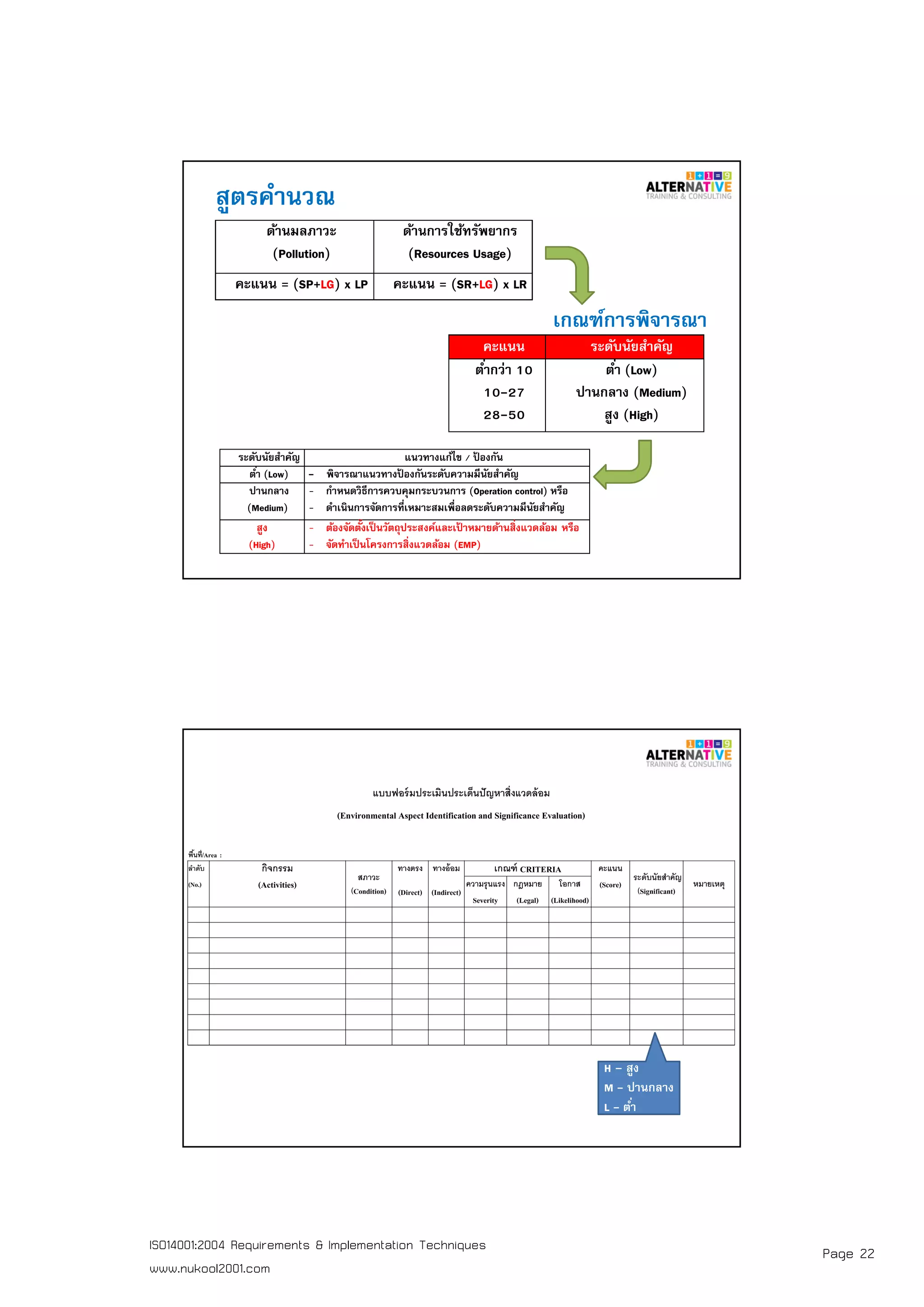 Page 22ISO14001:2004 Requirements & Implementation Techniques
www.nukool2001.com
PAGE 43PAGE 43
สูตรคํานวณ
ด้านมลภาวะ
(Pollution)
ด้านการใช้ทรัพยากร
(Resources Usage)
คะแนน = (SP+LG) x LP คะแนน = (SR+LG) x LR
คะแนน ระดับนัยสําคัญ
ตํากว่า 10
10-27
28-50
ตํา (Low)
ปานกลาง (Medium)
สูง (High)
เกณฑ์การพิจารณา
ระดับนัยสําคัญ แนวทางแก้ไข / ป้ องกัน
ตํา (Low) - พิจารณาแนวทางป้ องกันระดับความมีนัยสําคัญ
ปานกลาง
(Medium)
- กําหนดวิธีการควบคุมกระบวนการ (Operation control) หรือ
- ดําเนินการจัดการทีเหมาะสมเพือลดระดับความมีนัยสําคัญ
สูง
(High)
- ต้องจัดตังเป็นวัตถุประสงค์และเป้ าหมายด้านสิงแวดล้อม หรือ
- จัดทําเป็นโครงการสิงแวดล้อม (EMP)
PAGE 44PAGE 44
แบบฟอร์มประเมินประเด็นปัญหาสิงแวดล้อม
(Environmental Aspect Identification and Significance Evaluation)
พืนที/Area :
ลําดับ กิจกรรม
สภาวะ
(Condition)
ทางตรง ทางอ้อม เกณฑ์ CRITERIA คะแนน
ระดับนัยสําคัญ
(Significant)
หมายเหตุ(No.) (Activities)
(Direct) (Indirect)
ความรุนแรง กฎหมาย โอกาส (Score)
Severity (Legal) (Likelihood)
H – สูง
M - ปานกลาง
L - ตํา
 