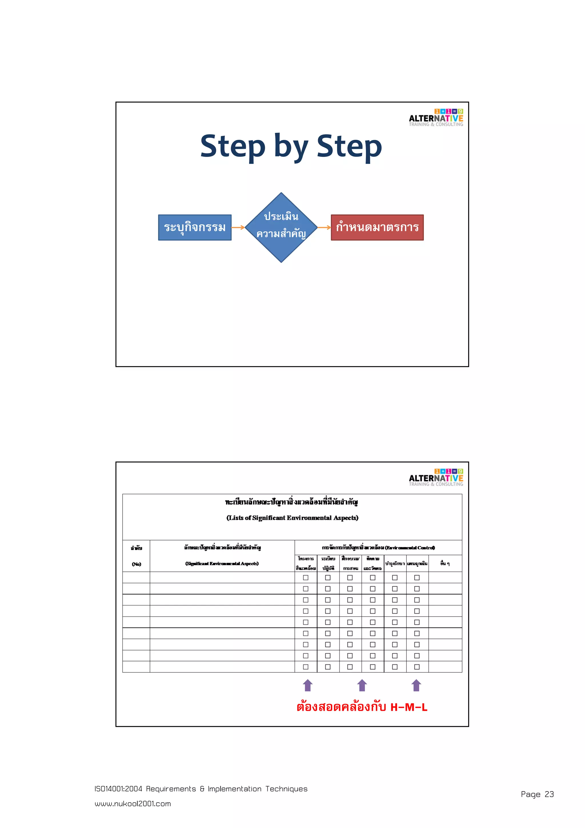 Page 23ISO14001:2004 Requirements & Implementation Techniques
www.nukool2001.com
PAGE 45PAGE 45
Step by Step
ระบุกิจกรรม
ประเมิน
ความสําคัญ กําหนดมาตรการ
PAGE 46PAGE 46
ต้องสอดคล้องกับ H-M-L
 