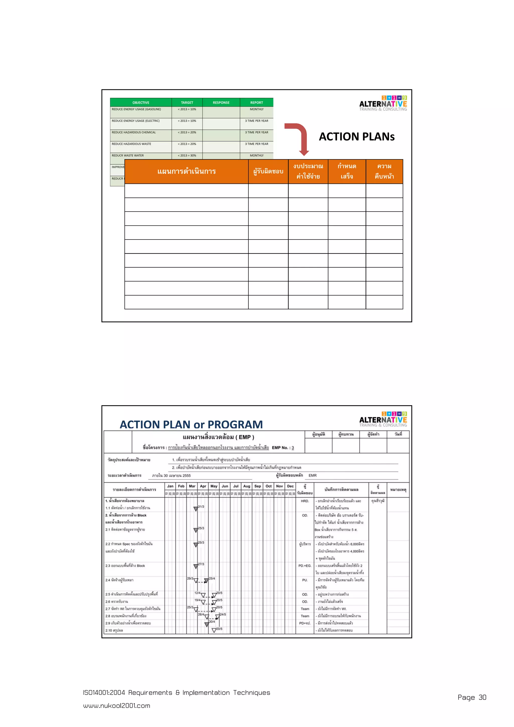 Page 30ISO14001:2004 Requirements & Implementation Techniques
www.nukool2001.com
แผนการดําเนินการ ผู้รับผิดชอบ
งบประมาณ
ค่าใช้จ่าย
กําหนด
เสร็จ
ความ
คืบหน้า
ACTION PLANs
PAGE 60PAGE 60
ACTION PLAN or PROGRAM
 