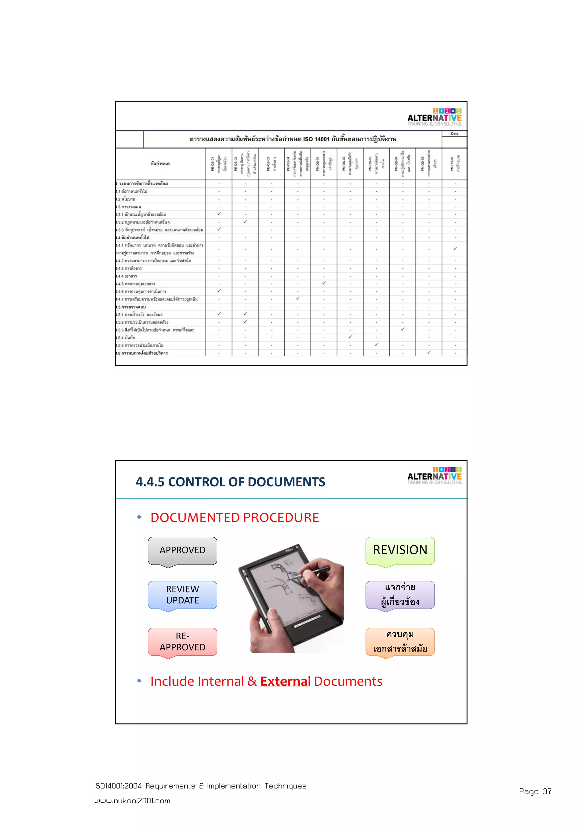 Page 37ISO14001:2004 Requirements & Implementation Techniques
www.nukool2001.com
PAGE 73PAGE 73
PAGE 74PAGE 74
4.4.5 CONTROL OF DOCUMENTS
• DOCUMENTED PROCEDURE
• Include Internal & External Documents
APPROVED
REVIEW
UPDATE
RE-
APPROVED
REVISION
แจกจ่าย
ผู้เกียวข้อง
แจกจ่าย
ผู้เกียวข้อง
ควบคุม
เอกสารล้าสมัย
ควบคุม
เอกสารล้าสมัย
 