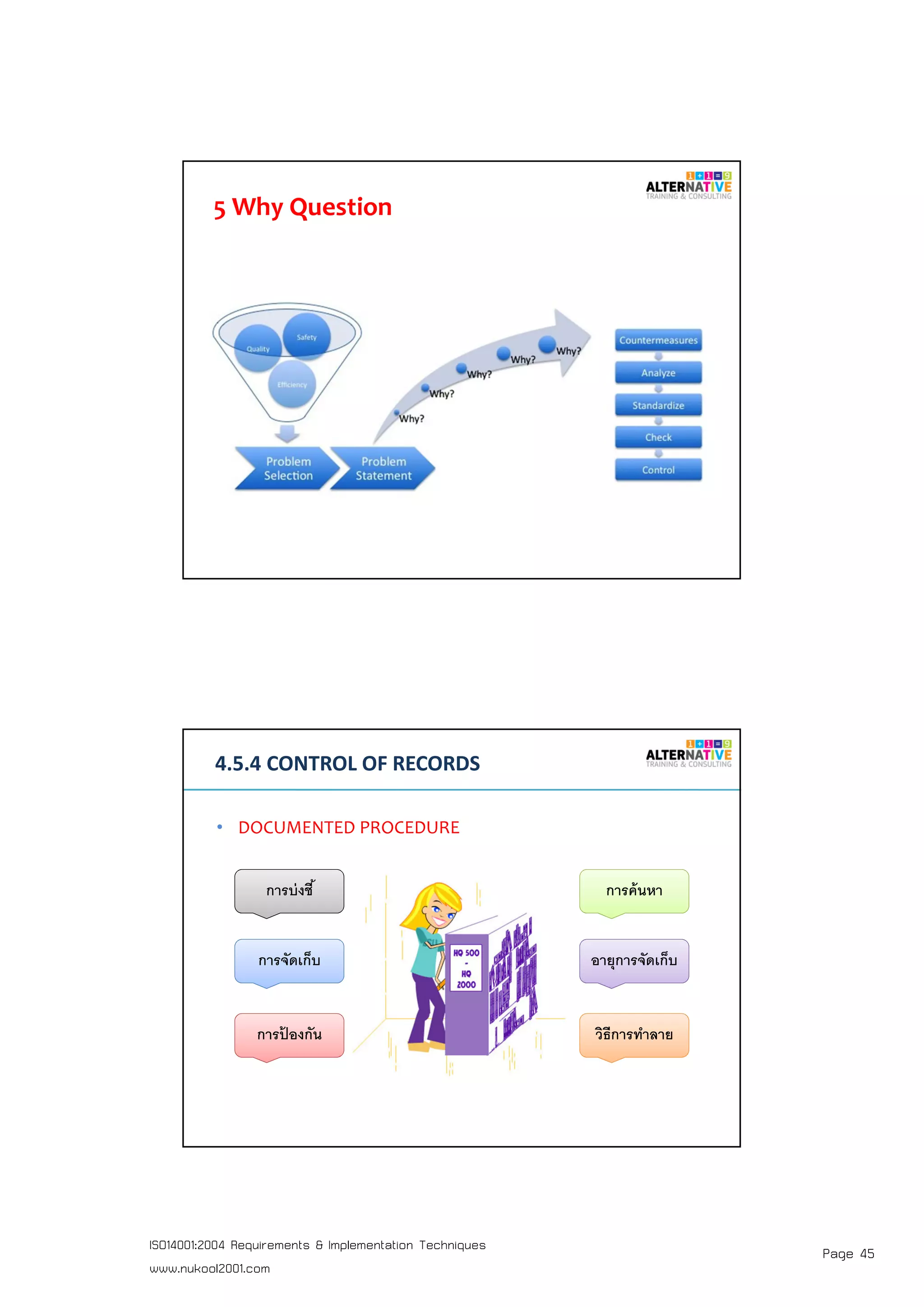 Page 45ISO14001:2004 Requirements & Implementation Techniques
www.nukool2001.com
5 Why Question
PAGE 90PAGE 90
4.5.4 CONTROL OF RECORDS
• DOCUMENTED PROCEDURE
การบ่งชี
การจัดเก็บ
การป้ องกัน
การค้นหา
อายุการจัดเก็บ
วิธีการทําลาย
 