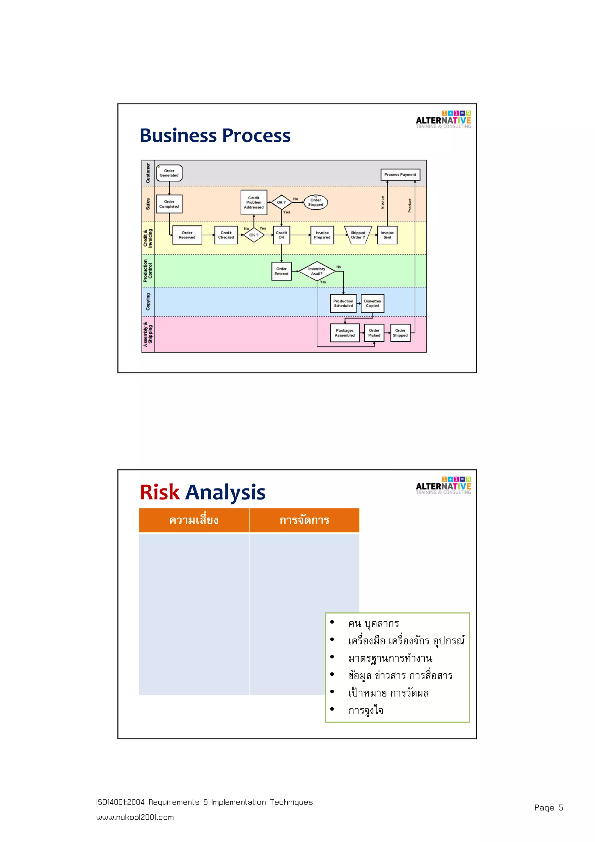 Page 5ISO14001:2004 Requirements & Implementation Techniques
www.nukool2001.com
Business Process
Risk Analysis
ความเสียง การจัดการ
• คน บุคลากร
• เครืองมือ เครืองจักร อุปกรณ์
• มาตรฐานการทํางาน
• ข้อมูล ข่าวสาร การสือสาร
• เป้ าหมาย การวัดผล
• การจูงใจ
 