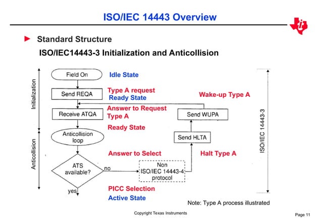 ISO14443 Overview-v5.ppt (development presentation) | PPT