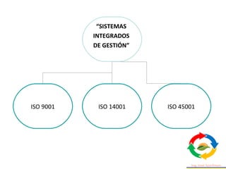 “SISTEMAS
INTEGRADOS
DE GESTIÓN”
ISO 9001 ISO 14001 ISO 45001
 