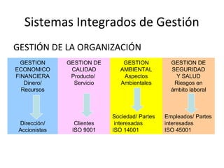 Sistemas Integrados de Gestión
GESTIÓN DE LA ORGANIZACIÓN
GESTION
ECONOMICO
FINANCIERA
Dinero/
Recursos
Dirección/
Accionistas
GESTION DE
CALIDAD
Producto/
Servicio
Clientes
ISO 9001
GESTION
AMBIENTAL
Aspectos
Ambientales
Sociedad/ Partes
interesadas
ISO 14001
GESTION DE
SEGURIDAD
Y SALUD
Riesgos en
ámbito laboral
Empleados/ Partes
interesadas
ISO 45001
 