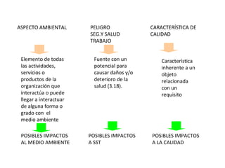 Elemento de todas
las actividades,
servicios o
productos de la
organización que
interactúa o puede
llegar a interactuar
de alguna forma o
grado con el
medio ambiente
Fuente con un
potencial para
causar daños y/o
deterioro de la
salud (3.18).
Característica
inherente a un
objeto
relacionada
con un
requisito
ASPECTO AMBIENTAL PELIGRO
SEG.Y SALUD
TRABAJO
CARACTERÍSTICA DE
CALIDAD
POSIBLES IMPACTOS
AL MEDIO AMBIENTE
POSIBLES IMPACTOS
A SST
POSIBLES IMPACTOS
A LA CALIDAD
 