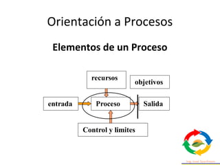 Orientación a Procesos
Elementos de un Proceso
Proceso
recursos
entrada Salida
Control y limites
objetivos
 