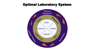 S
t
r
a
t
e
g
i
c
P
l
a
n
n
i
n
g
External
Assessment
R
e
m
e
d
i
a
t
i
o
n
Optimal Laboratory System
S
O
P
s
M
a
n
a
g
e
...