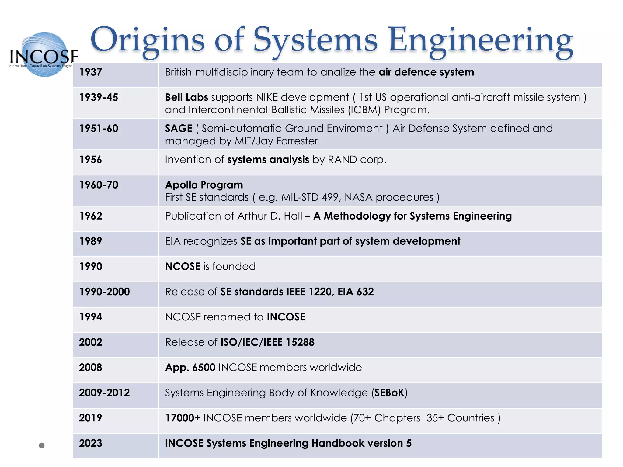 Origins of Systems Engineering
7
1937 British multidisciplinary team to analize the air defence system
1939-45 Bell Labs supports NIKE development ( 1st US operational anti-aircraft missile system )
and Intercontinental Ballistic Missiles (ICBM) Program.
1951-60 SAGE ( Semi-automatic Ground Enviroment ) Air Defense System defined and
managed by MIT/Jay Forrester
1956 Invention of systems analysis by RAND corp.
1960-70 Apollo Program
First SE standards ( e.g. MIL-STD 499, NASA procedures )
1962 Publication of Arthur D. Hall – A Methodology for Systems Engineering
1989 EIA recognizes SE as important part of system development
1990 NCOSE is founded
1990-2000 Release of SE standards IEEE 1220, EIA 632
1994 NCOSE renamed to INCOSE
2002 Release of ISO/IEC/IEEE 15288
2008 App. 6500 INCOSE members worldwide
2009-2012 Systems Engineering Body of Knowledge (SEBoK)
2019 17000+ INCOSE members worldwide (70+ Chapters 35+ Countries )
2023 INCOSE Systems Engineering Handbook version 5
 