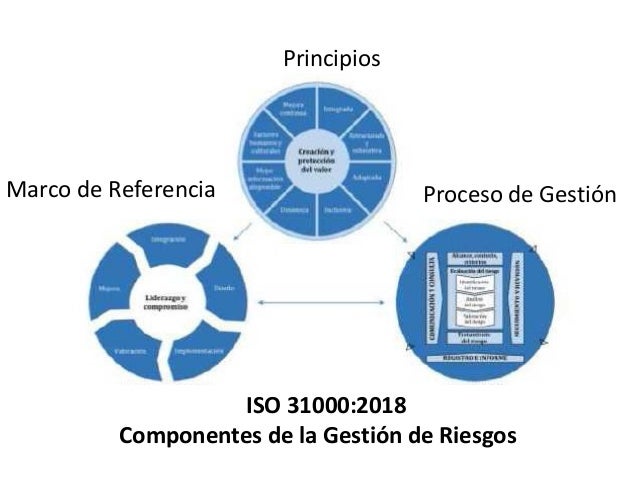 ISO 31000 2018 Gestion de Riesgos