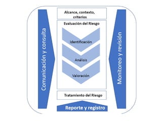 I la nueva norma ISO 31000 2018 y la gestion de riesgos | PPT