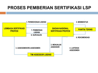PROSES PEMBERIAN SERTIFIKASI LSP LEMBAGA SERTIFIKASI PROFESI 1. PERMOHONAN LISENSI BADAN NASIONAL SERTIFIKASI PROFESI TIM ASSESSOR LISENSI 2. MENUNJUK ASSESSOR 3. ASSESSMEN/RE-ASSESSMEN 4. LAPORAN ASSESSMEN PANITIA TEKNIS 7. PEMBERIAN LISENSI 8. SURVAILEN 5. MEMBENTUK 6. REKOMENDASI 