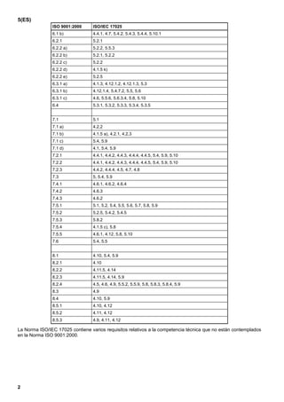5(ES)
               ISO 9001:2000      ISO/IEC 17025
               6.1 b)             4.4.1, 4.7, 5.4.2, 5.4.3, 5.4.4, 5.10.1
               6.2.1              5.2.1
               6.2.2 a)           5.2.2, 5.5.3
               6.2.2 b)           5.2.1, 5.2.2
               6.2.2 c)           5.2.2
               6.2.2 d)           4.1.5 k)
               6.2.2 e)           5.2.5
               6.3.1 a)           4.1.3, 4.12.1.2, 4.12.1.3, 5.3
               6.3.1 b)           4.12.1.4, 5.4.7.2, 5.5, 5.6
               6.3.1 c)           4.6, 5.5.6, 5.6.3.4, 5.8, 5.10
               6.4                5.3.1, 5.3.2, 5.3.3, 5.3.4, 5.3.5


               7.1                5.1
               7.1 a)             4.2.2
               7.1 b)             4.1.5 a), 4.2.1, 4.2.3
               7.1 c)             5.4, 5.9
               7.1 d)             4.1, 5.4, 5.9
               7.2.1              4.4.1, 4.4.2, 4.4.3, 4.4.4, 4.4.5, 5.4, 5.9, 5.10
               7.2.2              4.4.1, 4.4.2, 4.4.3, 4.4.4, 4.4.5, 5.4, 5.9, 5.10
               7.2.3              4.4.2, 4.4.4, 4.5, 4.7, 4.8
               7.3                5, 5.4, 5.9
               7.4.1              4.6.1, 4.6.2, 4.6.4
               7.4.2              4.6.3
               7.4.3              4.6.2
               7.5.1              5.1, 5.2, 5.4, 5.5, 5.6, 5.7, 5.8, 5.9
               7.5.2              5.2.5, 5.4.2, 5.4.5
               7.5.3              5.8.2
               7.5.4              4.1.5 c), 5.8
               7.5.5              4.6.1, 4.12, 5.8, 5.10
               7.6                5.4, 5.5


               8.1                4.10, 5.4, 5.9
               8.2.1              4.10
               8.2.2              4.11.5, 4.14
               8.2.3              4.11.5, 4.14, 5.9
               8.2.4              4.5, 4.6, 4.9, 5.5.2, 5.5.9, 5.8, 5.8.3, 5.8.4, 5.9
               8.3                4.9
               8.4                4.10, 5.9
               8.5.1              4.10, 4.12
               8.5.2              4.11, 4.12
               8.5.3              4.9, 4.11, 4.12

La Norma ISO/IEC 17025 contiene varios requisitos relativos a la competencia técnica que no están contemplados
en la Norma ISO 9001:2000.




2
 