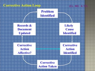 Problem
Identified
Records &
Document
Updated
Corrective
Action
Affective?
Likely
Cause
Identified
Corrective
Action
Identified
Corrective
Action Taken
No
Yes
Corrective Action Loop
 