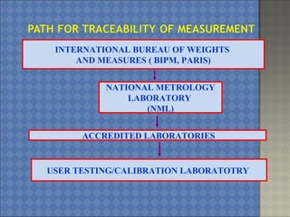 INTERNATIONAL BUREAU OF WEIGHTS
AND MEASURES ( BIPM, PARIS)
NATIONAL METROLOGY
LABORATORY
(NML)
ACCREDITED LABORATORIES
USER TESTING/CALIBRATION LABORATOTRY
 