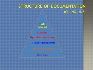 Quality
Manual
Standard
Operation Procedures
Test method manual
Forms & datasheets
Raw Data
 
