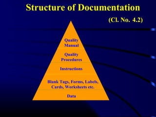 Structure of Documentation
(Cl. No. 4.2)
Quality
Manual
Quality
Procedures
Instructions
Blank Tags, Forms, Labels,
Cards, Worksheets etc.
Data
 