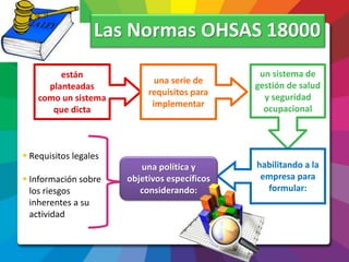 Las Normas OHSAS 18000
están
planteadas
como un sistema
que dicta
una serie de
requisitos para
implementar
un sistema de
gestión de salud
y seguridad
ocupacional
habilitando a la
empresa para
formular:
 Requisitos legales
 Información sobre
los riesgos
inherentes a su
actividad
una política y
objetivos específicos
considerando:
 