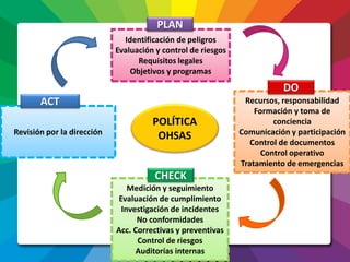 Identificación de peligros
Evaluación y control de riesgos
Requisitos legales
Objetivos y programas
PLAN
Recursos, responsabilidad
Formación y toma de
conciencia
Comunicación y participación
Control de documentos
Control operativo
Tratamiento de emergencias
DO
Revisión por la dirección
ACT
Medición y seguimiento
Evaluación de cumplimiento
Investigación de incidentes
No conformidades
Acc. Correctivas y preventivas
Control de riesgos
Auditorías internas
CHECK
POLÍTICA
OHSAS
 