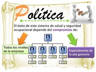 El éxito de este sistema de salud y seguridad
ocupacional depende del compromiso de:
Todos los niveles
de la empresa Especialmente de
la alta gerencia
 