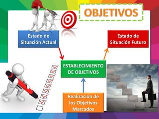 Estado de
Situación Actual
Estado de
Situación Futuro
ESTABLECIMIENTO
DE OBJETIVOS
Realización de
los Objetivos
Marcados
 