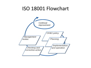 ISO 18001 Flowchart
 
