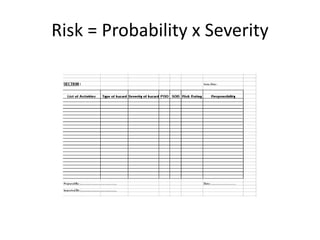 Risk = Probability x Severity
 