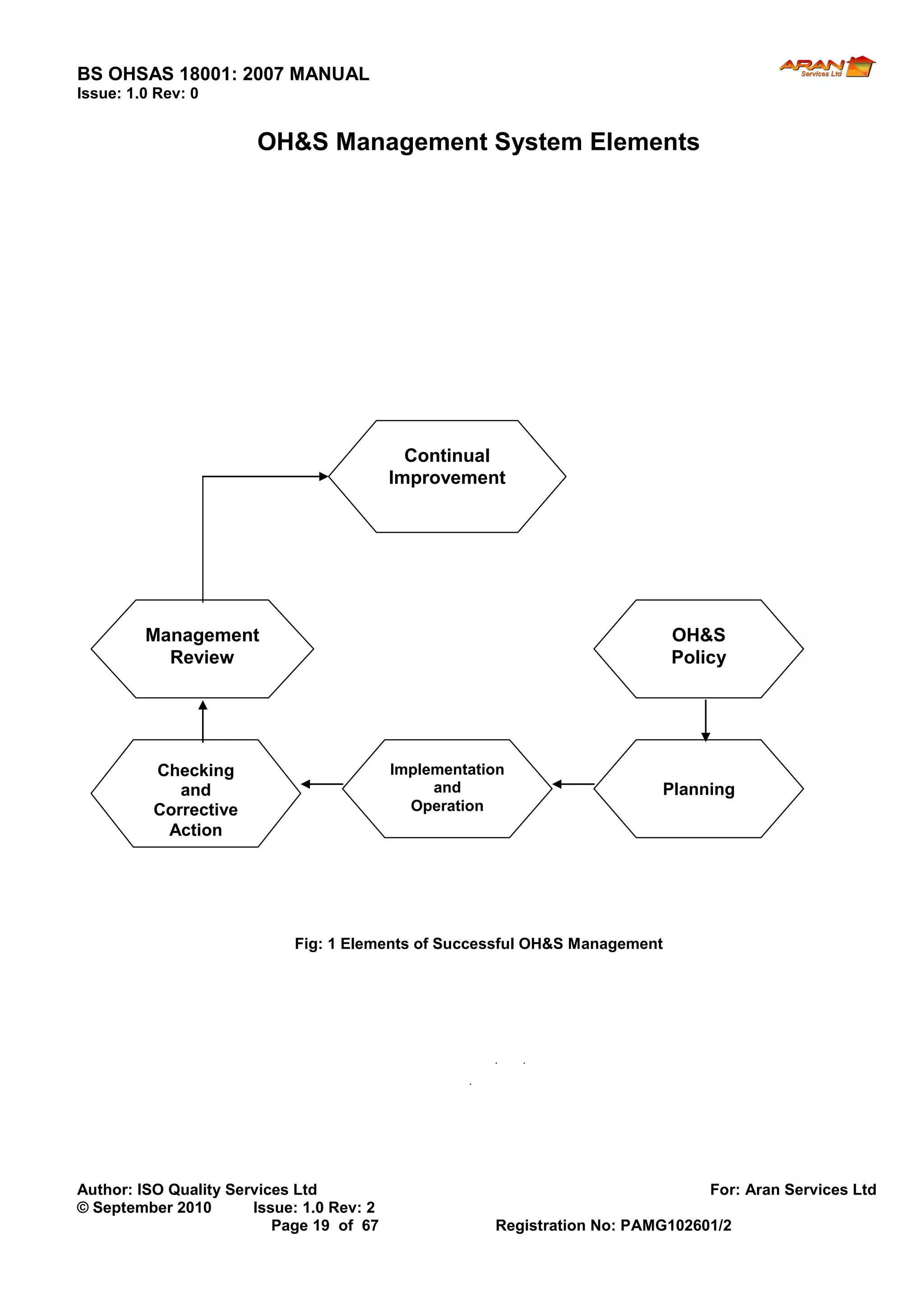 BS OHSAS 18001: 2007 MANUAL 
Author: ISO Quality Services Ltd For: Aran Services Ltd 
© September 2010 Issue: 1.0 Rev: 2 
Page 19 of 67 Registration No: PAMG102601/2 
Issue: 1.0 Rev: 0 
OH&S Management System Elements 
Fig: 1 Elements of Successful OH&S Management 
Continual Improvement 
OH&S Policy 
Planning 
Implementation and 
Operation 
Checking and Corrective Action 
Management Review  