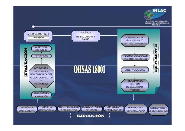 OHSAS 18001 Manual for Occupational Health and Safety System