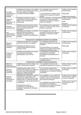 Habilidade para conduzir uma auditoria     Ter completado curso interno de         Análise crítica de registros
                    de acordo com procedimentos internos,      treinamento de auditor.                 de treinamento
Princípios,         em comunicação com colegas
procedimentos e     conhecidos do local de trabalho.            Ter executado três auditorias como     Observação
técnicas de                                                    membro de uma equipe de auditoria
auditoria                                                      interna.                                Análise crítica de pares.
                    Habilidade para aplicar as partes          Ter lido e entendido os procedimentos   Análise crítica de registros
Sistema de          pertinentes do manual do sistema de        do manual do sistema de gestão          de treinamento
gestão e            gestão e seus procedimentos                pertinentes aos objetivos, escopo e
                                                                                                       Teste
documentos de       relacionados.                              critério da auditoria.
referência                                                                                             Entrevista
                    Habilidade para atuar de forma eficaz      Ter trabalhado para a organização       Análise crítica de registros
Situações           dentro da cultura da organização e da      durante no mínimo um ano, em uma        de emprego
organizacionais     estrutura organizacional e de              função de supervisão.
                    informação.
                    Habilidade para identificar e entender a   Ter completado um curso de              Análise crítica de registros
Leis,               aplicação das leis pertinente e            treinamento nas leis pertinentes às     de treinamento
regulamentos e      regulamentos relacionados aos              atividades e processos a serem
outros requisitos   processos, produtos e/ou descargas no      auditados.
aplicáveis          ambiente.

                                    Conhecimento e habilidades específicos da qualidade
                 Habilidade para descrever os métodos          Ter completado treinamento na           Análise crítica de registros
Métodos e        internos de controle da qualidade.            aplicação de métodos de controle de     de treinamento
técnicas                                                       qualidade.
relacionadas com Habilidade para diferenciar entre                                                     Observação
qualidade        requisitos para testes ao longo do            Ter demonstrado uso no local de
                 processo e finais.                            trabalho de procedimentos de testes
                                                               ao longo dos processo e finais.
                    Habilidade para identificar os produtos,   Ter trabalhado no planejamento da       Análise crítica de registro
Processos e         seu processo de fabricação,                produção como funcionário               de emprego
produtos,           especificações e seu uso final.            administrativo do planejamento de
incluindo                                                      processo.
serviços
                                                               Ter trabalhado no departamento de
                                                               assistência técnica.
                                     Conhecimento e habilidades ambientais específicas
Métodos e        Habilidade para entender métodos para         Ter completado treinamento em           Análise crítica de registros
técnicas de      avaliar o desempenho ambiental.               avaliação de desempenho ambiental.      de treinamento
gestão ambiental
                 Habilidade para entender como a               Ter seis meses de experiência         Análise crítica de registros
Ciência e        prevenção de poluição e os métodos de         profissional no controle e prevenção  de emprego
tecnologia       controle usados pela organização              de poluição em um ambiente industrial
ambientais       apontam os aspectos ambientais                semelhante.
                 significativos da organização.
                 Habilidade para reconhecer os aspectos        Ter completado um curso interno de      Análise crítica de registros
Aspectos         ambientais da organização e seus              treinamento em armazenamento de         de treinamento, conteúdo
técnicos e       impactos (por exemplo materiais, suas         materiais, mistura, uso, disposição e   do curso e resultados.
ambientais de    reações entre si e potenciais impactos        seus impactos ambientais.
operações        no ambiente em caso de derramamento                                                   Análise crítica de registros
                 ou liberação).                                Ter completado treinamento no Plano     de treinamento e de
                                                               de Resposta de Emergência e             emprego.
                    Habilidade para avaliar os                 experiência como membro da equipe
                    procedimentos de resposta de               de resposta de emergência.
                    emergência aplicáveis em incidentes
                    ambientais.




USO EXCLUSIVO PARA FINS DIDÁTICOS                                                           Página 25 de 25
 