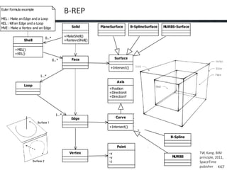 ISO 19166 BIM to GIS conceptual mapping China (WUHAN) meeting | PDF