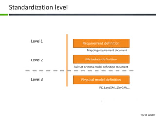 TC211 WG10
Standardization level
Metadata definition
Requirement definition
Physical model definition
Level 1
Level 2
Level 3
IFC, LandXML, CityGML…
Mapping requirement document
Rule set or meta model definition document
 