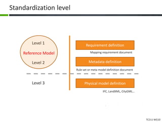 TC211 WG10
Standardization level
Metadata definition
Requirement definition
Physical model definition
Level 1
Level 2
Level 3
IFC, LandXML, CityGML…
Mapping requirement document
Rule set or meta model definition document
Reference Model
 