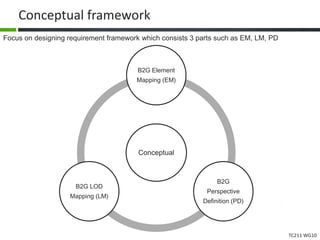 TC211 WG10
Conceptual framework
Focus on designing requirement framework which consists 3 parts such as EM, LM, PD
Conceptual
B2G Element
Mapping (EM)
B2G
Perspective
Definition (PD)
B2G LOD
Mapping (LM)
 
