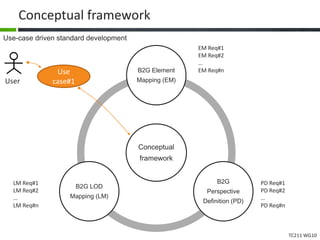 TC211 WG10
Conceptual framework
Conceptual
framework
B2G Element
Mapping (EM)
B2G
Perspective
Definition (PD)
B2G LOD
Mapping (LM)
EM Req#1
EM Req#2
…
EM Req#n
PD Req#1
PD Req#2
…
PD Req#n
LM Req#1
LM Req#2
…
LM Req#n
Use-case driven standard development
User
Use
case#1
 