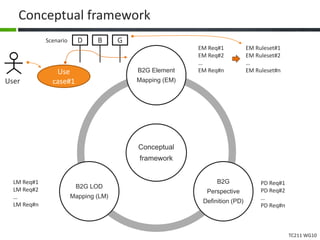 TC211 WG10
Conceptual framework
Conceptual
framework
B2G Element
Mapping (EM)
B2G
Perspective
Definition (PD)
B2G LOD
Mapping (LM)
EM Req#1
EM Req#2
…
EM Req#n
PD Req#1
PD Req#2
…
PD Req#n
LM Req#1
LM Req#2
…
LM Req#n
User
Use
case#1
EM Ruleset#1
EM Ruleset#2
…
EM Ruleset#n
B GDScenario
 