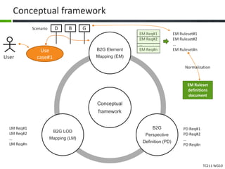 TC211 WG10
Conceptual framework
Conceptual
framework
B2G Element
Mapping (EM)
B2G
Perspective
Definition (PD)
B2G LOD
Mapping (LM)
EM Req#1
EM Req#2
…
EM Req#n
PD Req#1
PD Req#2
…
PD Req#n
LM Req#1
LM Req#2
…
LM Req#n
User
Use
case#1
EM Ruleset#1
EM Ruleset#2
…
EM Ruleset#n
B GDScenario
Normalization
EM Ruleset
definitions
document
 