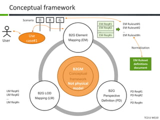 TC211 WG10
Conceptual framework
Conceptual
framework
B2G Element
Mapping (EM)
B2G
Perspective
Definition (PD)
B2G LOD
Mapping (LM)
EM Req#1
EM Req#2
…
EM Req#n
PD Req#1
PD Req#2
…
PD Req#n
LM Req#1
LM Req#2
…
LM Req#n
User
Use
case#1
EM Ruleset#1
EM Ruleset#2
…
EM Ruleset#n
B GDScenario
B2GM
Not physical
model
Normalization
EM Ruleset
definitions
document
 