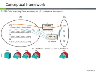 TC211 WG10
Conceptual framework
B2GM Data Mapping Flow as viewpoint of conceptual framework
BIM
W1
D2
F3
R4
GIS
W1
= {LOD1, LOD2, LOD3, LOD4}
D2
= {LOD1, LOD2, LOD3, LOD4}
F3
= {LOD1, LOD2, LOD3, LOD4}
R4
= {LOD1, LOD2, LOD3, LOD4}
B2G LM
B2G EM
W1 = Wall #1, D2 = Door #2, F3 = Floor #3, R4 = Roof #4
Element Mapping
LOD Mapping
2
3
 