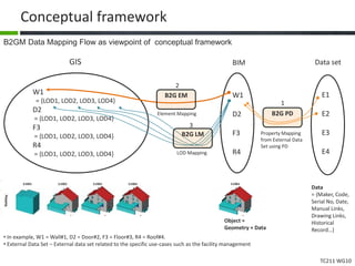 TC211 WG10
Conceptual framework
B2GM Data Mapping Flow as viewpoint of conceptual framework
BIM
W1
D2
F3
R4
GIS
W1
= {LOD1, LOD2, LOD3, LOD4}
D2
= {LOD1, LOD2, LOD3, LOD4}
F3
= {LOD1, LOD2, LOD3, LOD4}
R4
= {LOD1, LOD2, LOD3, LOD4}
B2G LM
B2G EM
Data set
• In example, W1 = Wall#1, D2 = Door#2, F3 = Floor#3, R4 = Roof#4.
• External Data Set – External data set related to the specific use-cases such as the facility management
E1
E2
E3
E4
B2G PDElement Mapping
LOD Mapping
Property Mapping
from External Data
Set using PD
Data
= {Maker, Code,
Serial No, Date,
Manual Links,
Drawing Links,
Historical
Record…}
Object =
Geometry + Data
1
2
3
 