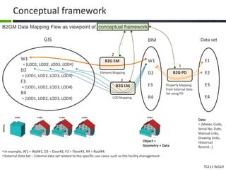 TC211 WG10
Conceptual framework
B2GM Data Mapping Flow as viewpoint of conceptual framework
BIM
W1
D2
F3
R4
GIS
W1
= {LOD1, LOD2, LOD3, LOD4}
D2
= {LOD1, LOD2, LOD3, LOD4}
F3
= {LOD1, LOD2, LOD3, LOD4}
R4
= {LOD1, LOD2, LOD3, LOD4}
B2G LM
B2G EM
Data set
• In example, W1 = Wall#1, D2 = Door#2, F3 = Floor#3, R4 = Roof#4.
• External Data Set – External data set related to the specific use-cases such as the facility management
E1
E2
E3
E4
B2G PDElement Mapping
LOD Mapping
Property Mapping
from External Data
Set using PD
Data
= {Maker, Code,
Serial No, Date,
Manual Links,
Drawing Links,
Historical
Record…}
Object =
Geometry + Data
1
2
3
 