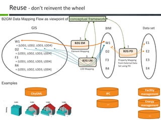 TC211 WG10
Reuse - don’t reinvent the wheel
B2GM Data Mapping Flow as viewpoint of conceptual framework
BIM
W1
D2
F3
R4
GIS
W1
= {LOD1, LOD2, LOD3, LOD4}
D2
= {LOD1, LOD2, LOD3, LOD4}
F3
= {LOD1, LOD2, LOD3, LOD4}
R4
= {LOD1, LOD2, LOD3, LOD4}
B2G LM
B2G EM
Data set
E1
E2
E3
E4
B2G PDElement Mapping
LOD Mapping
Property Mapping
from External Data
Set using PD
1
2
3
Energy
management
Facility
managementIFC
…
…
CityGML
Examples
 