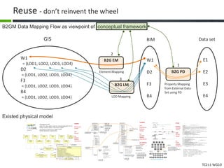 TC211 WG10
Reuse - don’t reinvent the wheel
B2GM Data Mapping Flow as viewpoint of conceptual framework
BIM
W1
D2
F3
R4
GIS
W1
= {LOD1, LOD2, LOD3, LOD4}
D2
= {LOD1, LOD2, LOD3, LOD4}
F3
= {LOD1, LOD2, LOD3, LOD4}
R4
= {LOD1, LOD2, LOD3, LOD4}
B2G LM
B2G EM
Data set
E1
E2
E3
E4
B2G PDElement Mapping
LOD Mapping
Property Mapping
from External Data
Set using PD
1
2
3
Existed physical model
Fig. IFC (http://www.iai-tech.org/)
IfcProject – Activity to make product
IfcProcess – Process and activity in project
IfcResource – Used resource object definition in process
IfcActor – Human resource definition in process
IfcProduct – Physical representation object
IfcControl – Control object
IfcGroup – Object set
Kernel
3개기본 확장 패키지
5개AEC/FM공통 패키지
AEC/FM도메인별9개의패키지
26개의 리소스패키지
IFC2x3
Building
Oriented
Format
IFC4
GIS CRS
NURBS
…
but
Heavy
Complex
Ambiguous
•Developed by OGC
•Open 3D urban object model for interoperability(ISO TC211)
•Shape, material, feature information support
•Focusing city Infrastructure object model
•Model abstraction support(LOD)Version 2.0
CityGML
GIS Oriented
Format
LOD
Features
But
Detailed
Building
Information?
Parameter set
Civil engineering
object
Detailed object
information
related to civil
engineering
ex- superelevation
LandXML
Civil
Engineering
Oriented
Format
But
Detailed
Building
Information?
GIS Topology
Element?
 