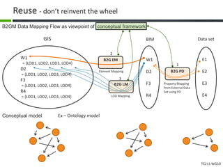 TC211 WG10
Reuse - don’t reinvent the wheel
B2GM Data Mapping Flow as viewpoint of conceptual framework
BIM
W1
D2
F3
R4
GIS
W1
= {LOD1, LOD2, LOD3, LOD4}
D2
= {LOD1, LOD2, LOD3, LOD4}
F3
= {LOD1, LOD2, LOD3, LOD4}
R4
= {LOD1, LOD2, LOD3, LOD4}
B2G LM
B2G EM
Data set
E1
E2
E3
E4
B2G PDElement Mapping
LOD Mapping
Property Mapping
from External Data
Set using PD
1
2
3
Conceptual model Ex – Ontology model
 