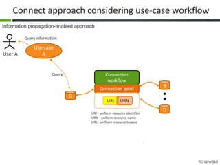 TC211 WG10
Connect approach considering use-case workflow
Information propagation-enabled approach
URI - uniform resource identifier
URN - uniform resource name
URL - uniform resource locator
User A
Use case
A
Query information
G
B
D
Connection
workflow
Connection point
URL URN
Query
 