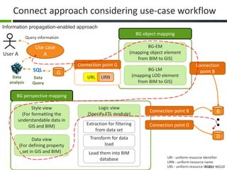 TC211 WG10
Connect approach considering use-case workflow
Information propagation-enabled approach
URI - uniform resource identifier
URN - uniform resource name
URL - uniform resource locator
Logic view
(Specify ETL module)
User A
Use case
A
Query information
G
B
DTransform for data
load
Load them into BIM
database
Data view
(For defining property
set in GIS and BIM)
Style view
(For formatting the
understandable data in
GIS and BIM)
BG-EM
(mapping object element
from BIM to GIS)
BG-LM
(mapping LOD element
from BIM to GIS)
Extraction for filtering
from data set
BG object mapping
BG perspective mapping
Connection point B
Connection point D
Connection point G
URL URN
Connection
point B
Data
analysis
Data
Query
SQL
 